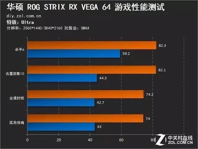 AMD的ROG卡皇：非公版RX VEGA 64详测