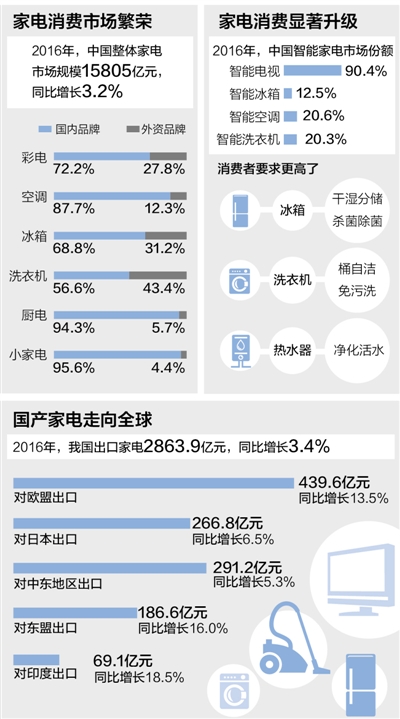 国产电器 越来越火