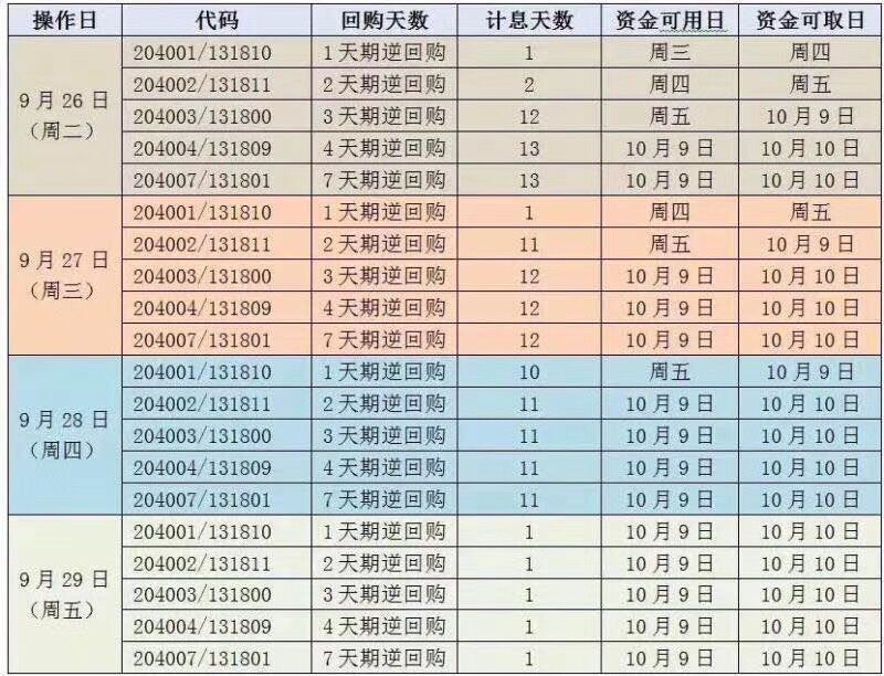 节前闲钱投哪里？年化8%的国债逆回购秒杀余额宝们