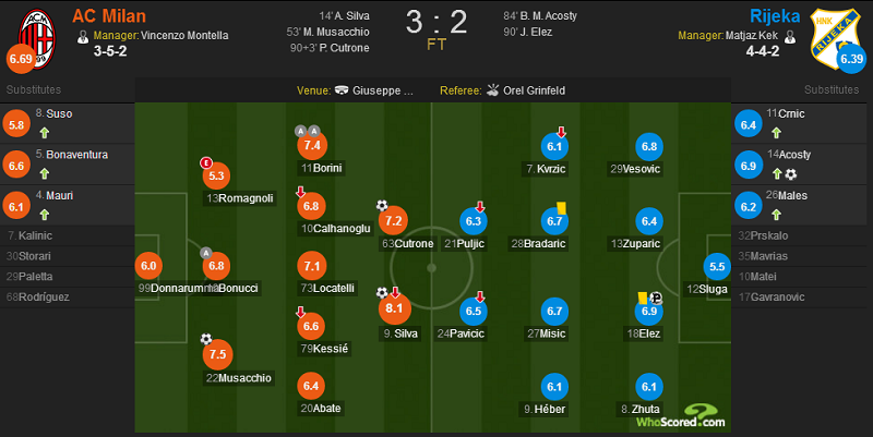 米兰3-2里耶卡2连胜(安德烈-席尔瓦破门库特罗内绝杀，AC米兰3-2里耶卡)