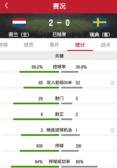 世界杯预选赛荷兰vs瑞典直播(世预赛：罗本双响徒劳，荷兰2-0瑞典仍无奈出局)