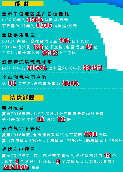 南昌：1年中318天空气棒