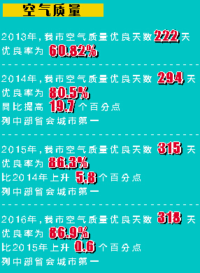 南昌：1年中318天空气棒