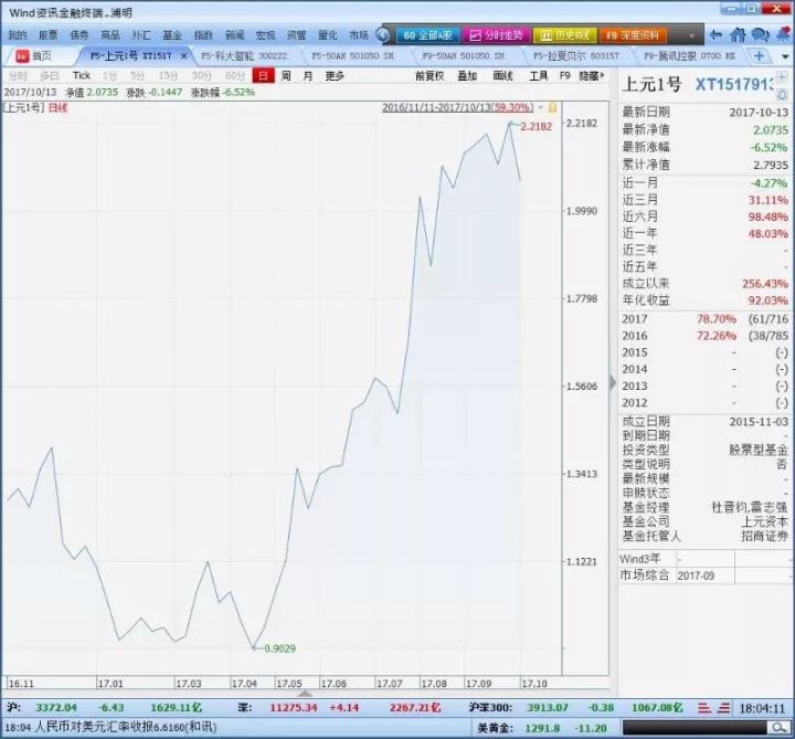 2017年前三季度私募基金业绩排行：14只股票多头策略基金收益超100%