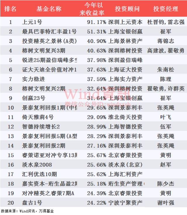 2017年前三季度私募基金业绩排行：14只股票多头策略基金收益超100%