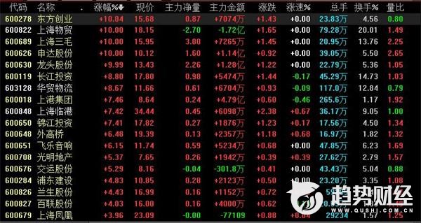 「上海板块」上海自贸区股票代码解析（上海自贸区概念股有哪些）