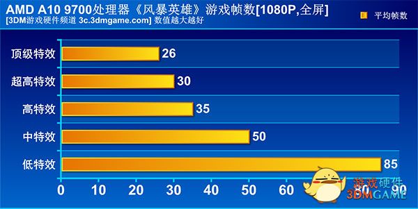 办公游戏兼得只需1000!家用PC神器A10 9700处理器评测