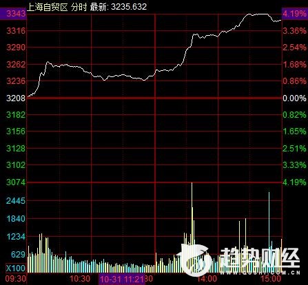 上海自贸区股票代码解析（上海自贸区概念股有哪些）
