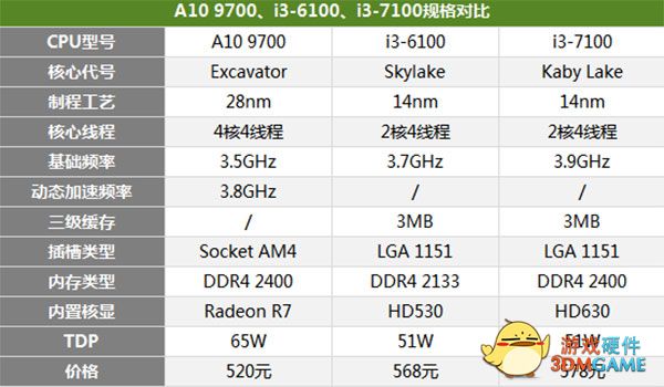 办公游戏兼得只需1000!家用PC神器A10 9700处理器评测