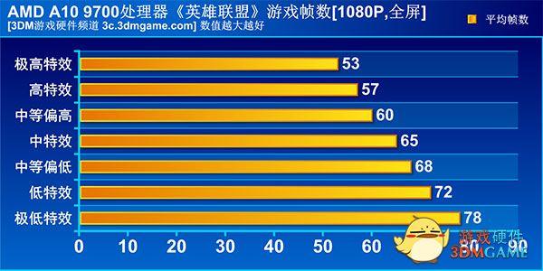 办公游戏兼得只需1000!家用PC神器A10 9700处理器评测