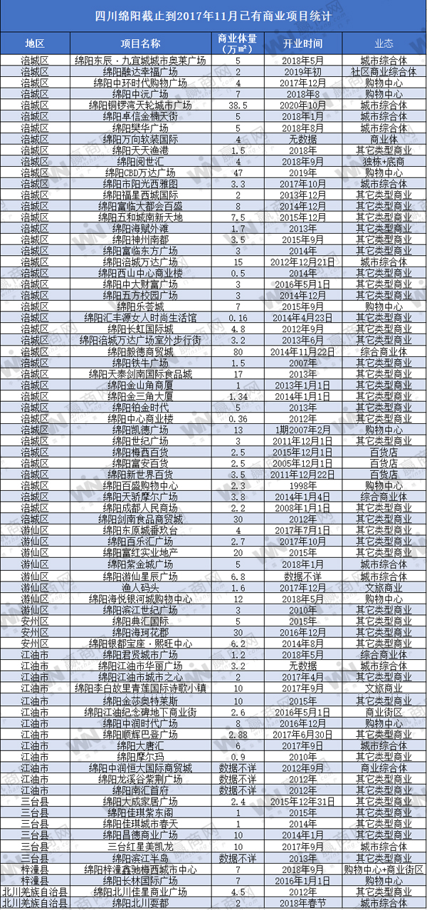 大数据：绵阳已有商业项目超76座 共计逾545万方