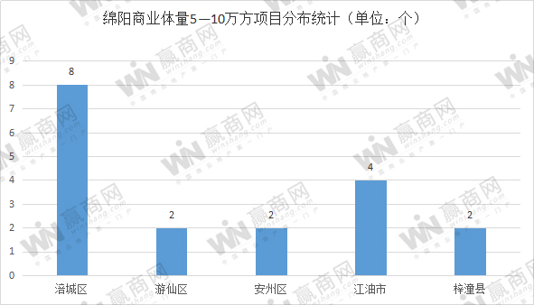 大数据：绵阳已有商业项目超76座 共计逾545万方