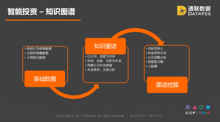 通联数据 CEO 王政演讲全文：​人工智能如何助力复杂的投资管理？ | CCF-GAIR 2017