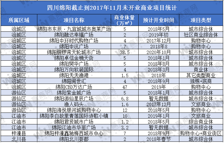 大数据：绵阳已有商业项目超76座 共计逾545万方