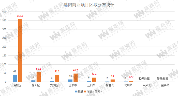 大数据：绵阳已有商业项目超76座 共计逾545万方