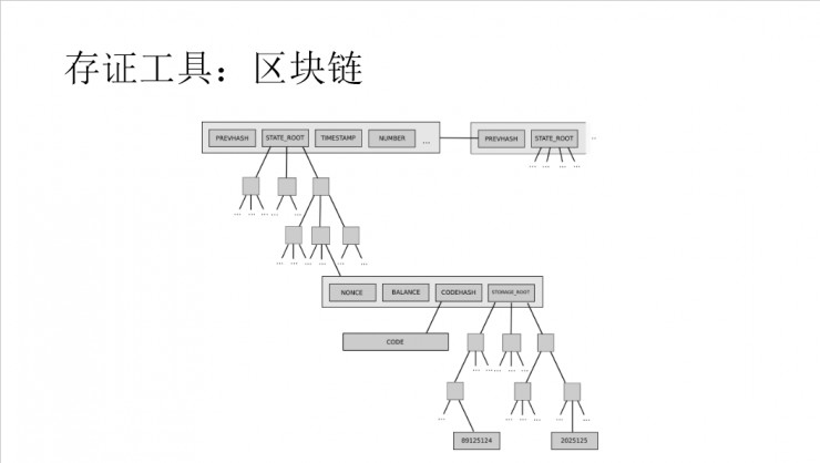 网录科技CTO汪波：区块链做存证的原理及方式