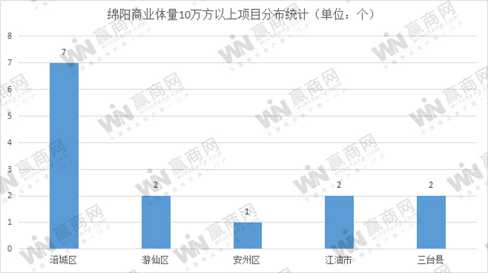 大数据：绵阳已有商业项目超76座 共计逾545万方