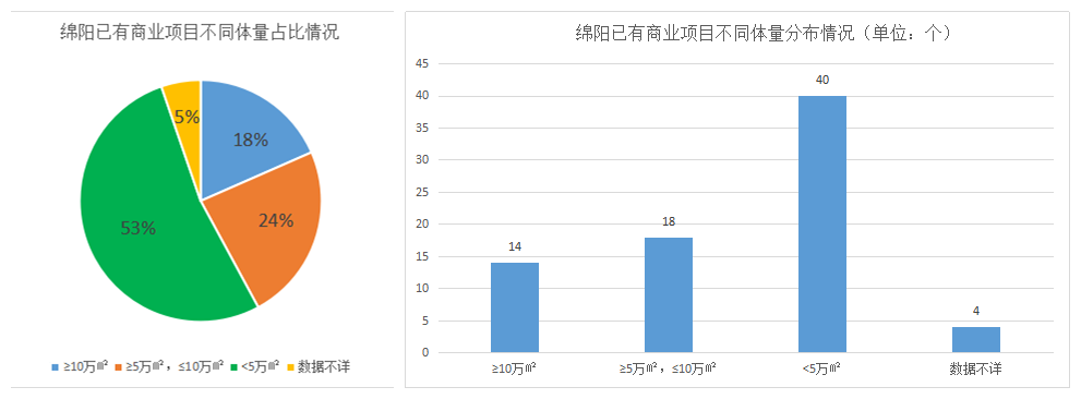 大数据：绵阳已有商业项目超76座 共计逾545万方