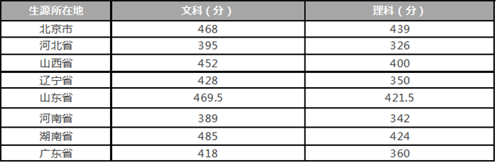 最新：2017全国各高校艺术类专业录取分数线汇总