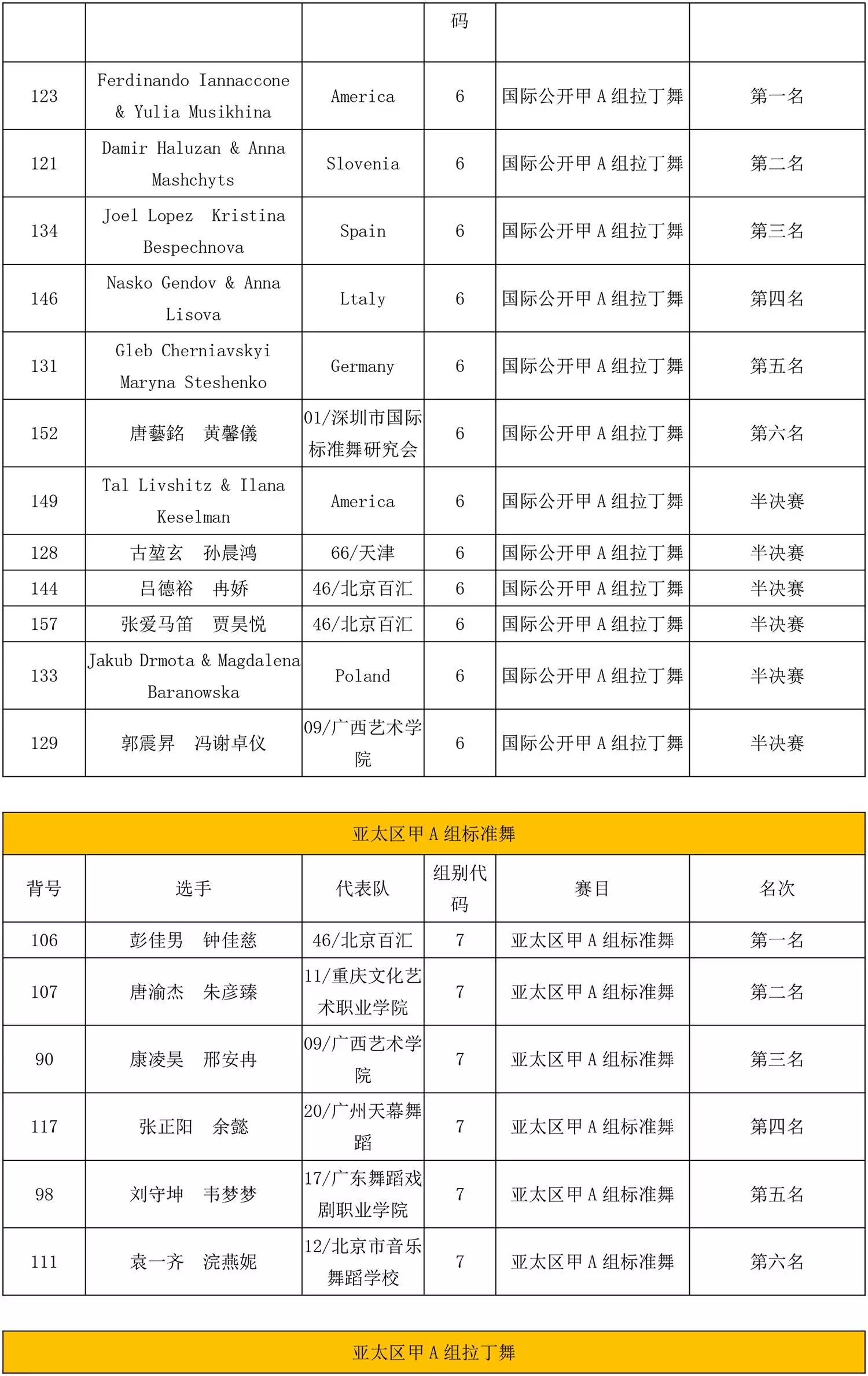 wdc国标舞世界杯(港龙舞蹈2017WDC国标舞世界杯完美收官)