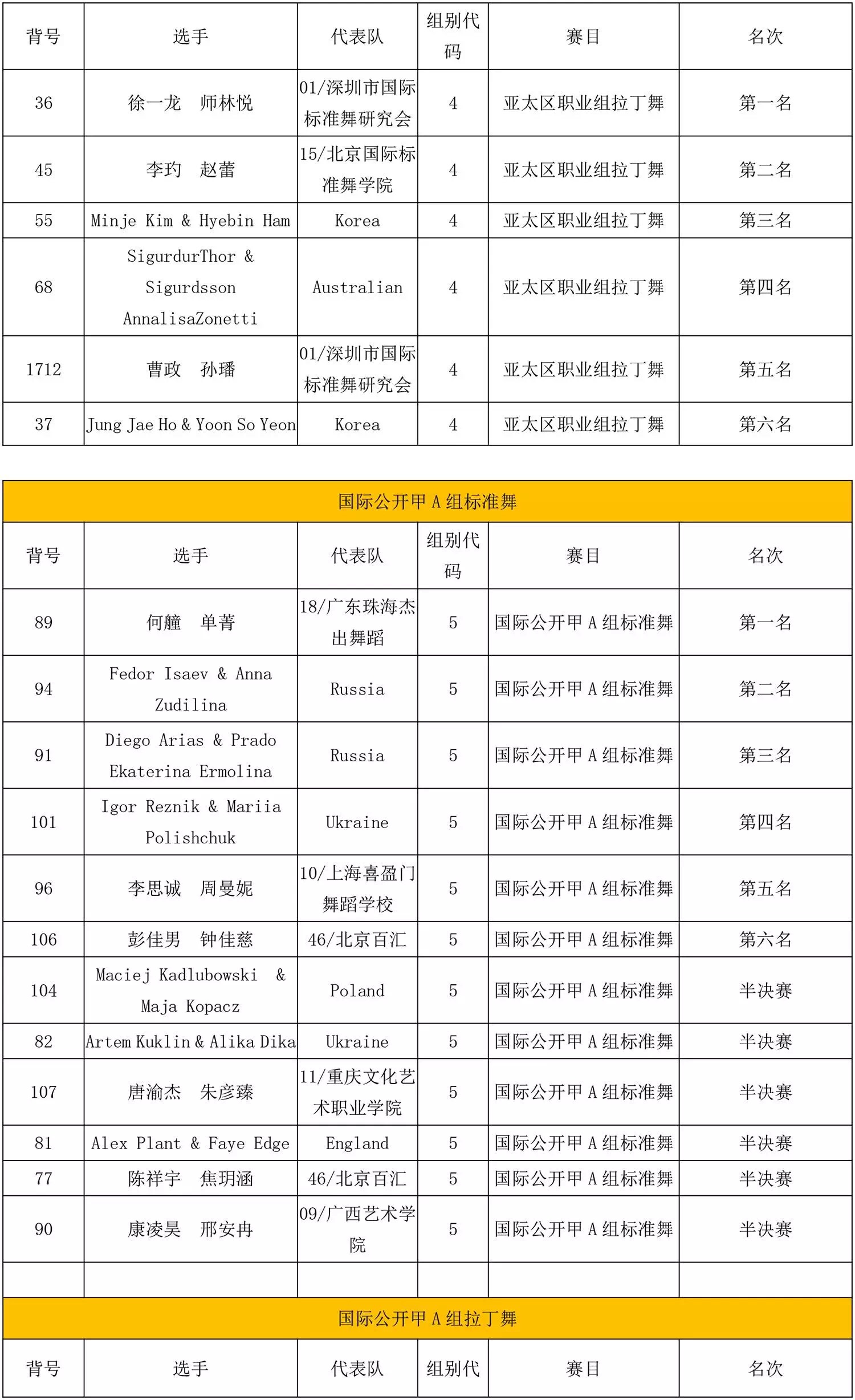 wdc国标舞世界杯(港龙舞蹈2017WDC国标舞世界杯完美收官)