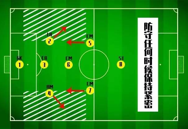 八人制足球场地(解析8人制比赛中最基础的战术阵型——331阵型)