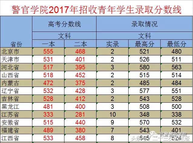 全国高考生们，武警警官学院投档分数线权威发布，请收藏！
