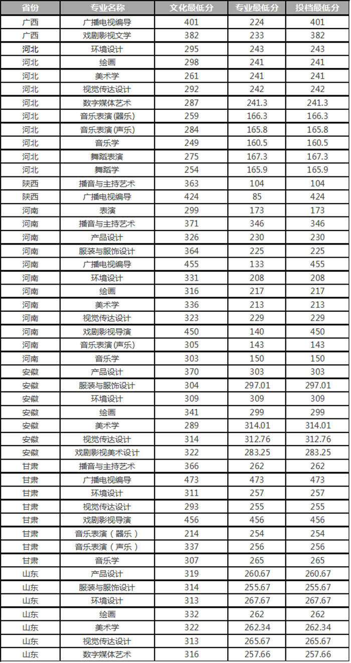 最新：2017全国各高校艺术类专业录取分数线汇总