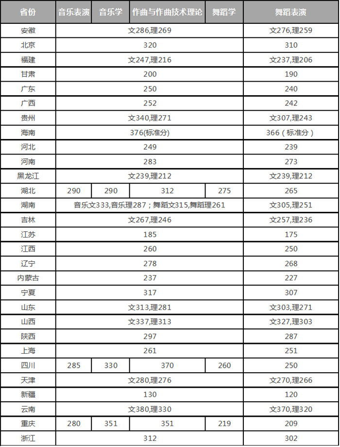 最新：2017全国各高校艺术类专业录取分数线汇总