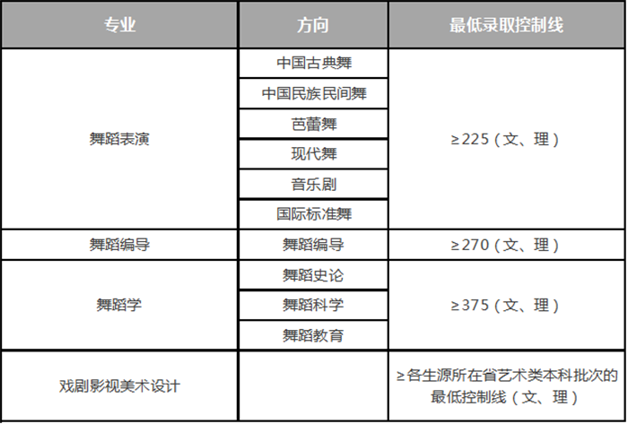 最新：2017全国各高校艺术类专业录取分数线汇总