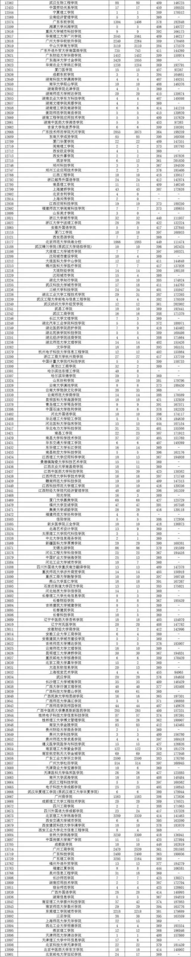 公布了！今年江门人上五邑大学要文科487分！（内附广东二本录取分数线）