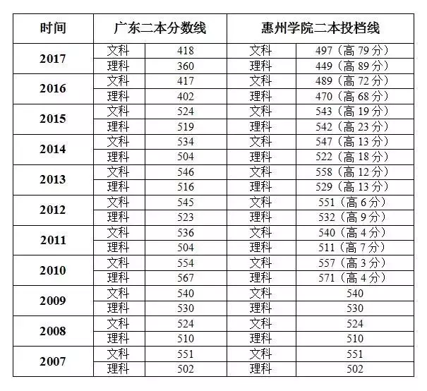 惠州学院录取分数要飞天了？理科超省最低控制分数线89分