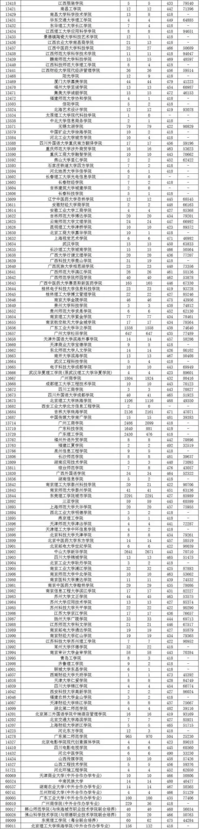 公布了！今年江门人上五邑大学要文科487分！（内附广东二本录取分数线）