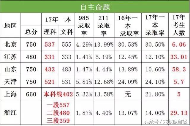 你的省份高考难吗？——各省2017年高考难度大PK