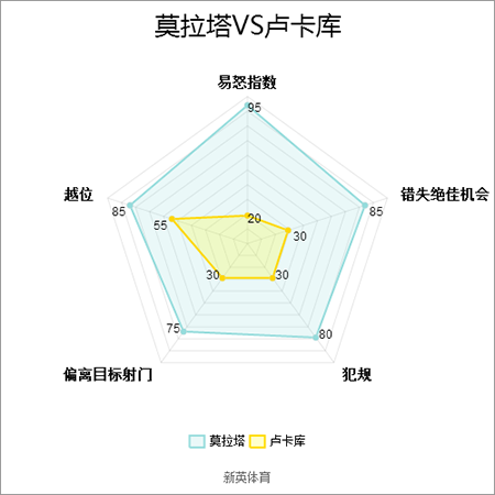 切尔西新锋霸莫拉塔效率惊人(亮干货抛观点：莫拉塔VS卢卡库全方位数据对比)