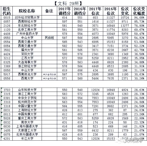 医学爆冷，调档线直降近100分，这些成新热门大学，2017年四川一本调档线涨跌排行榜出炉！