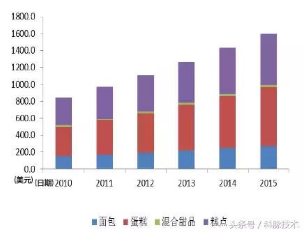 行业年增长率超30%,4700亿，你值得拥有