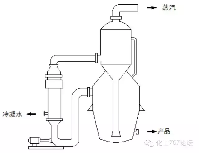 干货来啦！图文演示22种蒸发、结晶设备结构原理