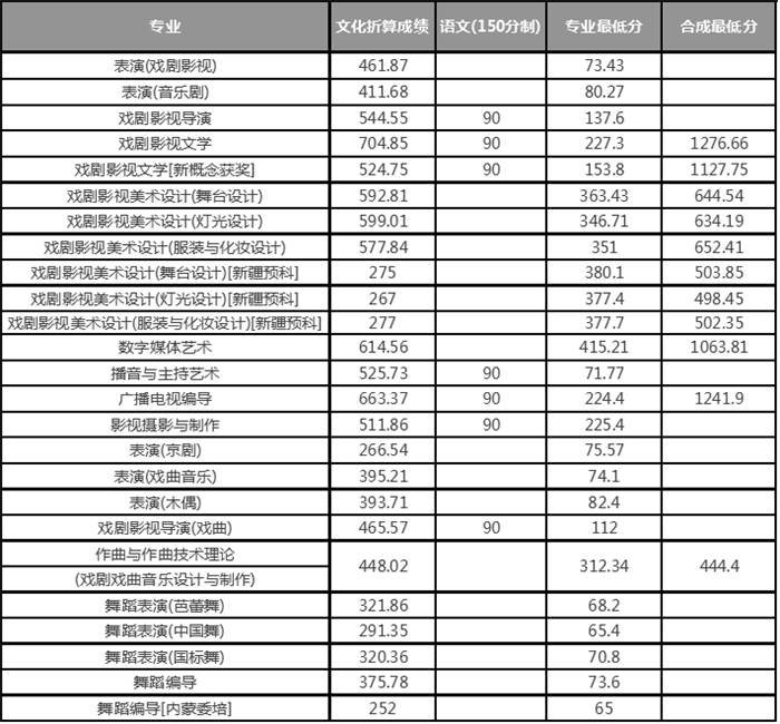 最新：2017全国各高校艺术类专业录取分数线汇总