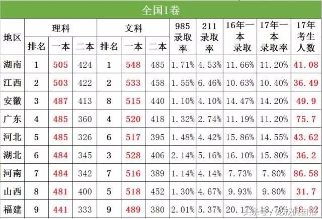 你的省份高考难吗？——各省2017年高考难度大PK
