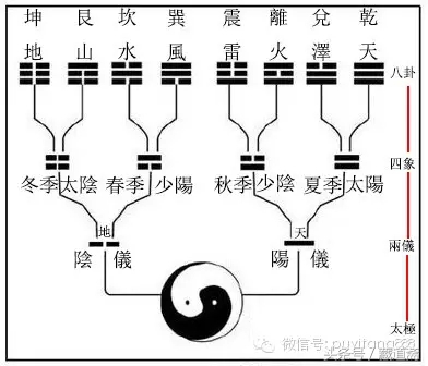 四象八卦真的难懂吗？我们是这样看卦象的