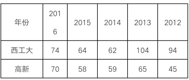 从五大中考喜报中看出究竟谁是五大老大？（西安市22所中学中考喜报汇总）