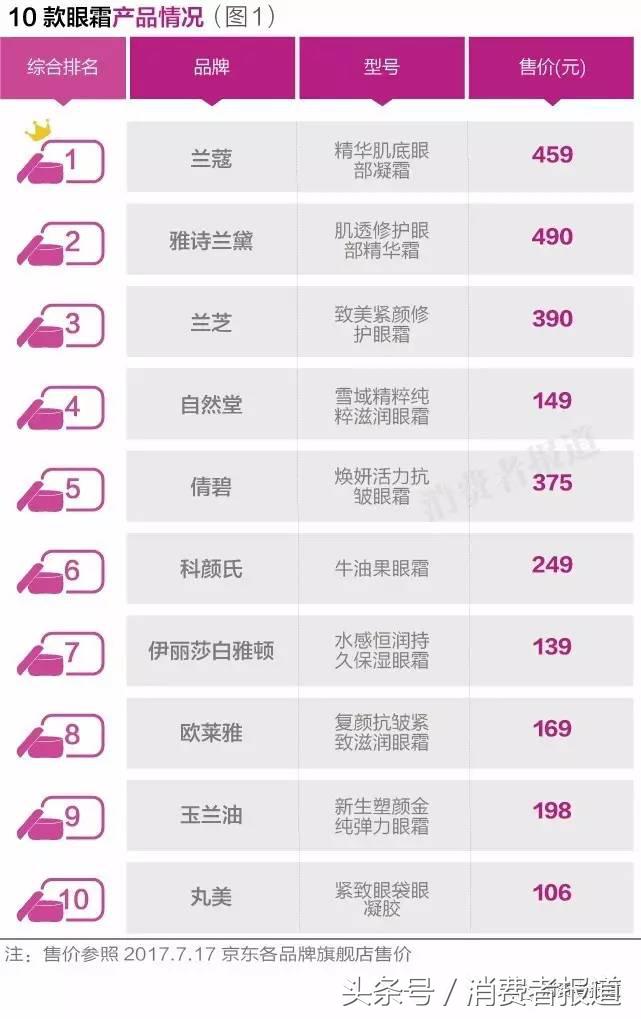 我们扒了27000条眼霜评价，发现这两款最受好评！
