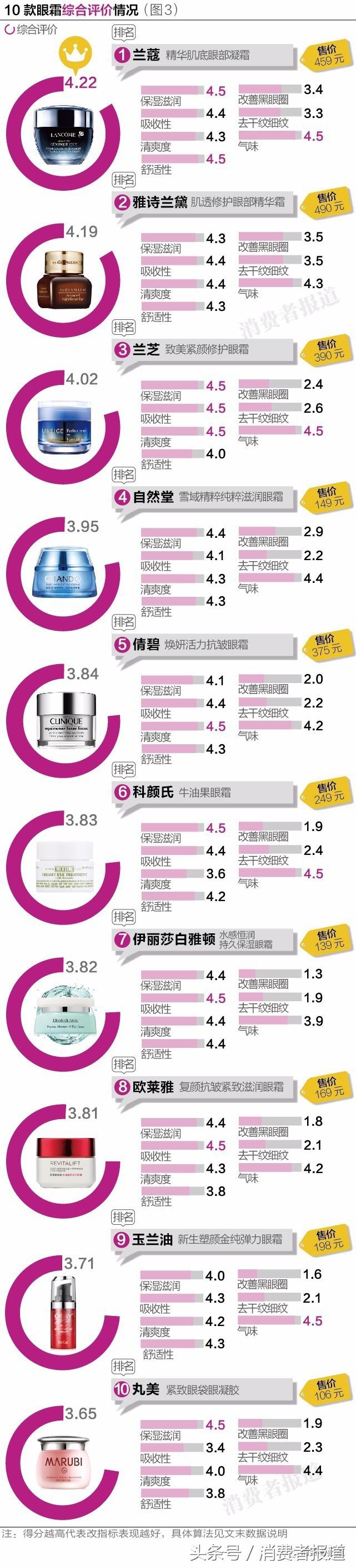 我们扒了27000条眼霜评价，发现这两款最受好评！