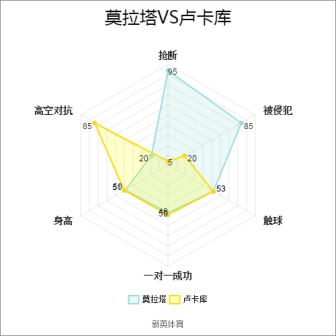 切尔西新锋霸莫拉塔效率惊人(亮干货抛观点：莫拉塔VS卢卡库全方位数据对比)