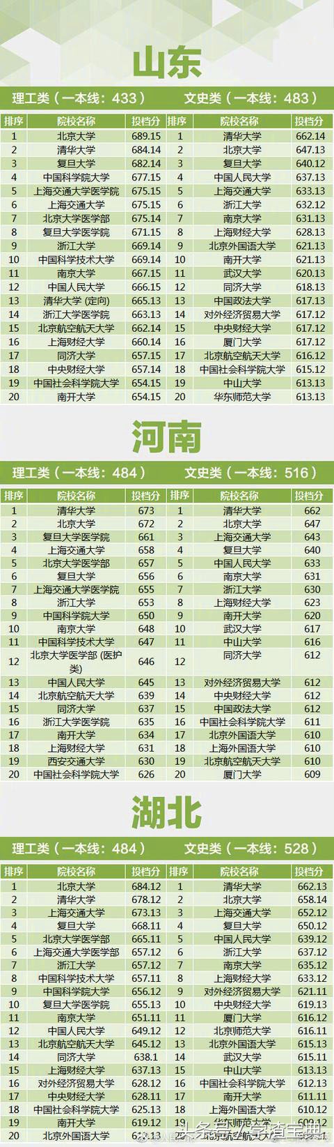 2017年国内重点高校 各省投档线汇总，这才是实力！