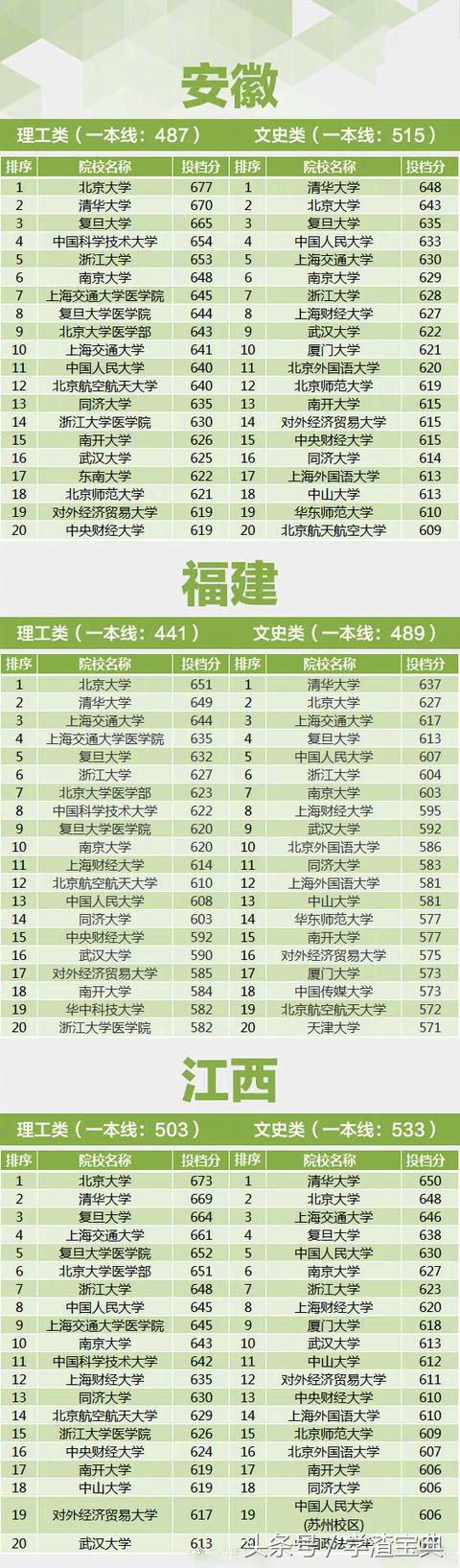 2017年国内重点高校 各省投档线汇总，这才是实力！