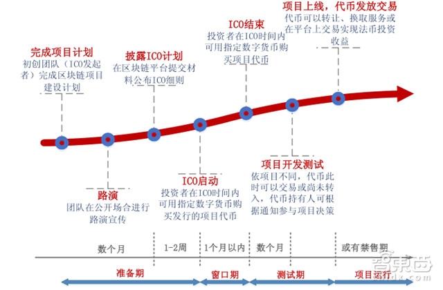 ico众筹官网世界杯足(区块链 IPO靠谱吗？解密首次代币众筹的逻辑与隐忧)