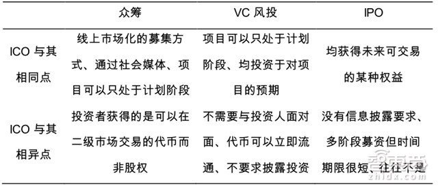 ico众筹官网世界杯足(区块链 IPO靠谱吗？解密首次代币众筹的逻辑与隐忧)