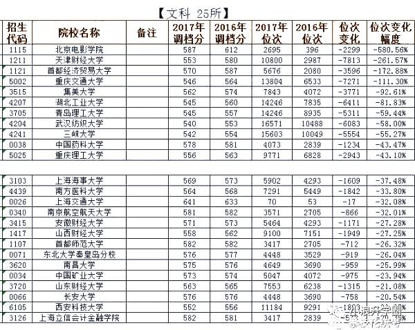 医学爆冷，调档线直降近100分，这些成新热门大学，2017年四川一本调档线涨跌排行榜出炉！